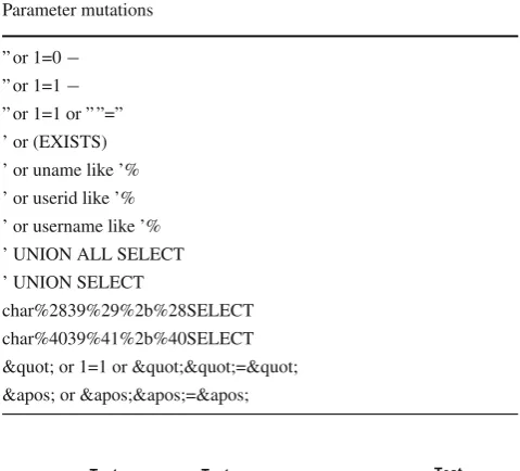 Table 3 Examples of SQL Injection attack types
