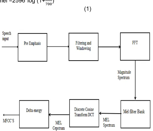 Fig. 3 Block Diagram for MFCC Computation [1]   