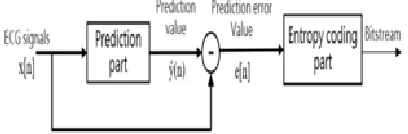 Fig 3 Block diagram of basic loss less compression 