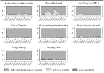 Fig. 4 Distribution of reforms across policy domains over the years (all EU)