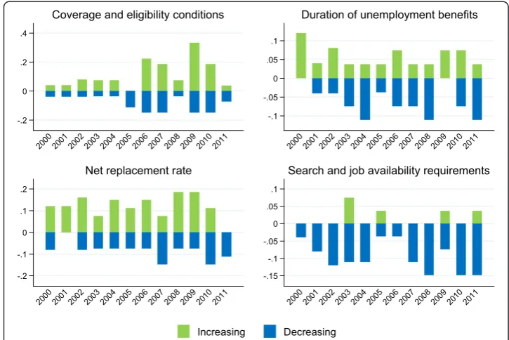 Fig. 7 Direction of reforms in the unemployment benefit domain (average number of reforms across the EU)