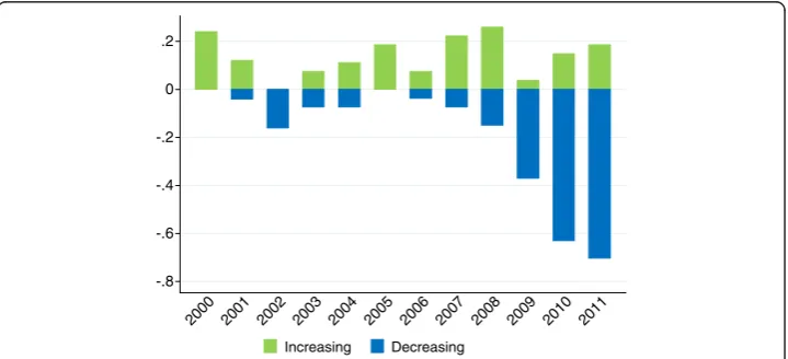 Fig. 9 Government intervention in wage setting (average number of reforms across the EU)