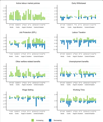 Fig. 10 Direction of reforms by policy domain and country (average annual number of reforms over the2000–2011 period)