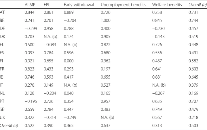 Table 2 Correlation of LABREF reform stance in relevant domain with change in policy indicator(2000–2011)
