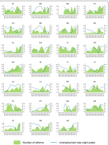 Fig. 11 Number of reform measures and the unemployment rate