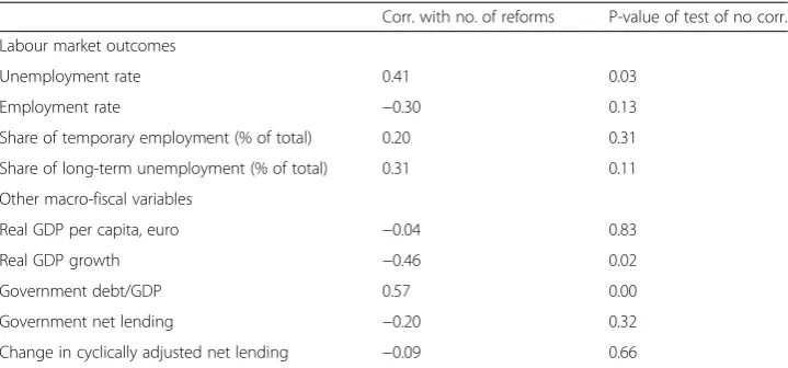 Fig. 12 Average number of reforms and unemployment, 2000–2011