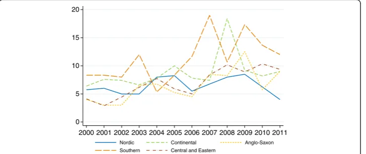 Fig. 1 Average number of reforms adopted by EU countries, by policy domain, year, and country group
