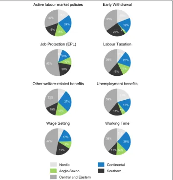 Fig. 3 Distribution of reforms across policy domains and country groups
