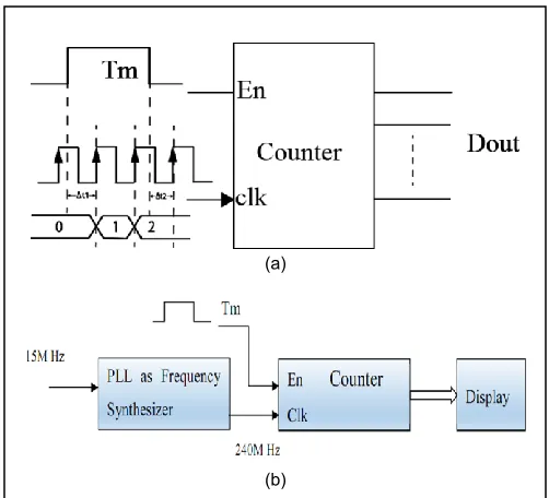 Fig. 3 a) Counter TDC b) Counter TDC with PLL clock multiplier to enhance resolution 