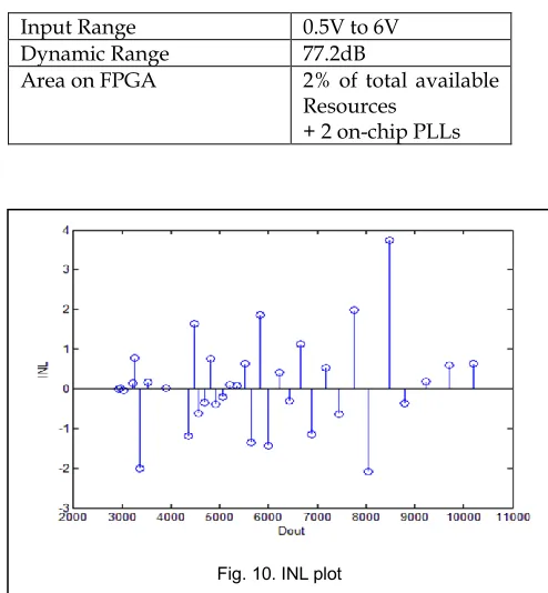 Fig. 10. INL plot 