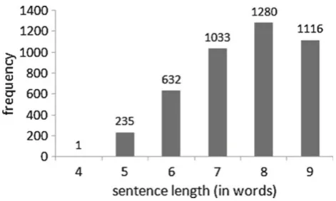 Fig. 4 Sentence length distribution in the corpus test