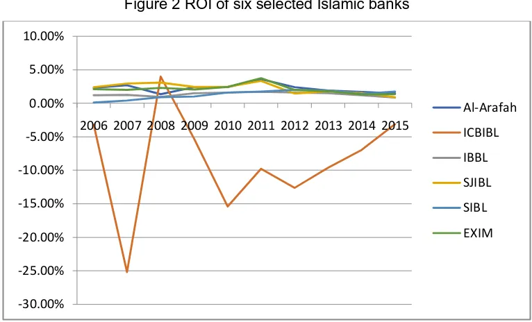Figure 3 ROE of six selected Islamic banks 