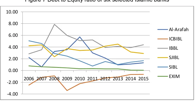 Figure 7 Debt to Equity ratio of six selected Islamic banks 