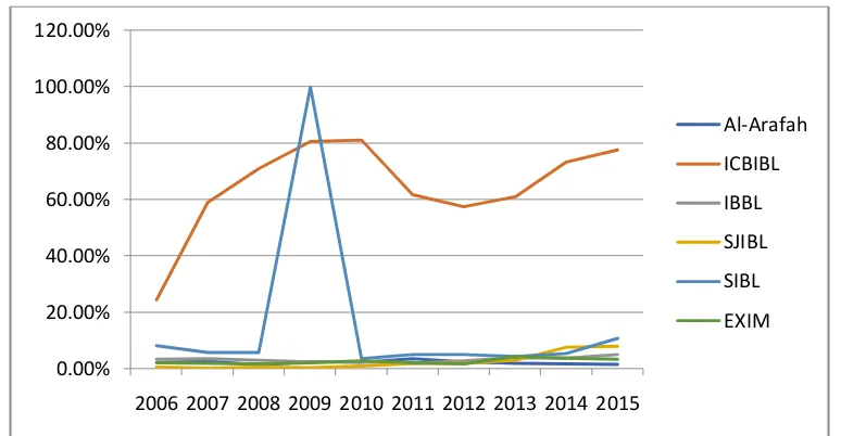 Figure 10 Classified Investment to Total Investment ratio of six selected Islamic banks 