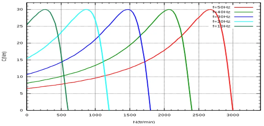 Fig. 1 Torque-speed curves with V/f ratio constant 