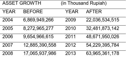 Table 1 Data on Total Annual Assets of Bank Syariah Mandiri for the Period of 2004 – 2013 