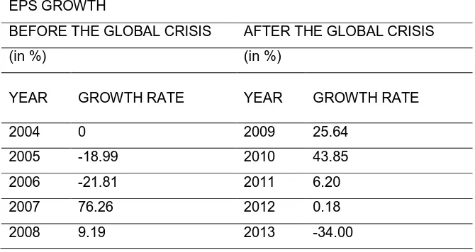 Table 4 Growth of Earnings per Share (EPS) of Bank Syariah Mandiri 