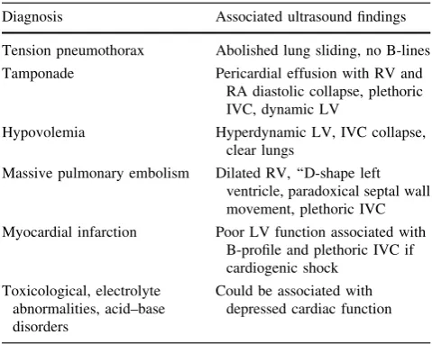 Table 1 Etiologies of shock and associated ultrasound ﬁndings