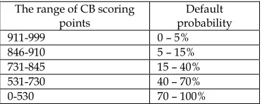 Table 5. Aggregated retro-scoring results based on the prepared sample of lessees  