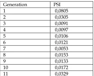 Table 10. Population stability index by generations of the receipt of the lessees’ applications  