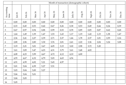 Table 1. Analysis of the demographic cohorts of the sample of clients of the leasing company, %