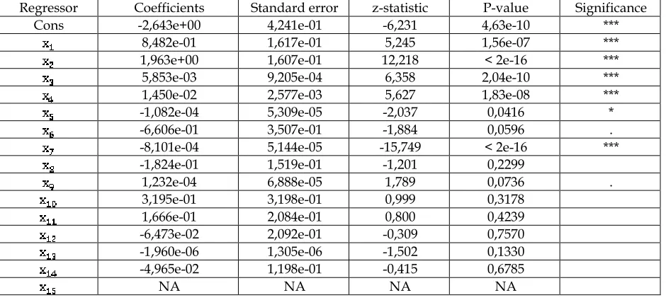 Table 3. The result of logistic regression tested on the prepared database 