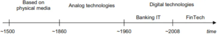 Figure 2. Evolution of financial technologies 