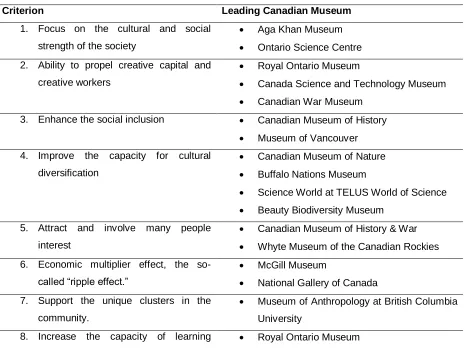 Table 1 Constructs of Museums Role in Resilient Creative Economy 