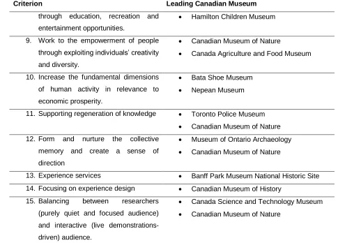 Table (1) in of the creative economy criterion ensures that all the 25 museums have all the 