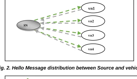 Fig.2. illustrates a Hello message distribution between source and vehicle nodes. The source node (SN) distributes a Hello message to all the vehicle nodes for finding the distance 2053 