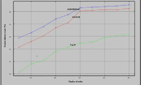 Fig. 4. Performance Results of Average end to end delay 