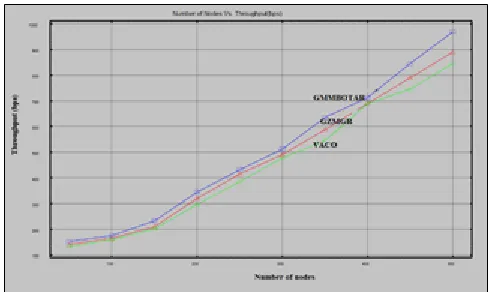 Fig. 7. Performance Results of throughput 