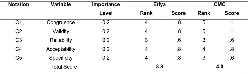 Table 3: Rating of performance criteria 