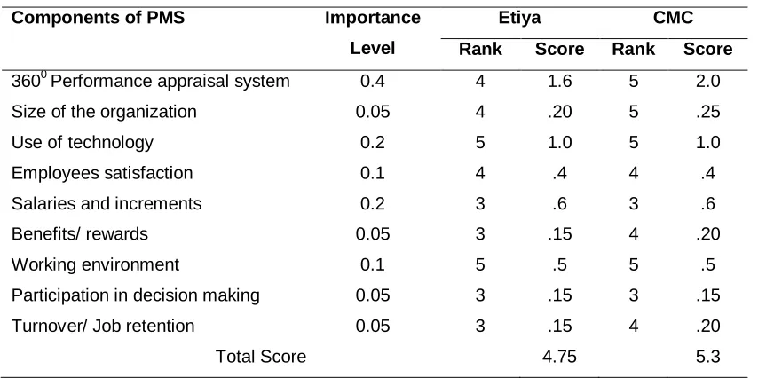 Table 6: Rand Order comparison of Etiya and CMC