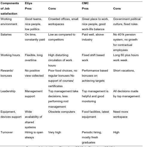 Table 1: Comparison of Employees Comments for Etiya and CMC 