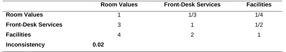 Table 3. Comparison matrix of main criterions 