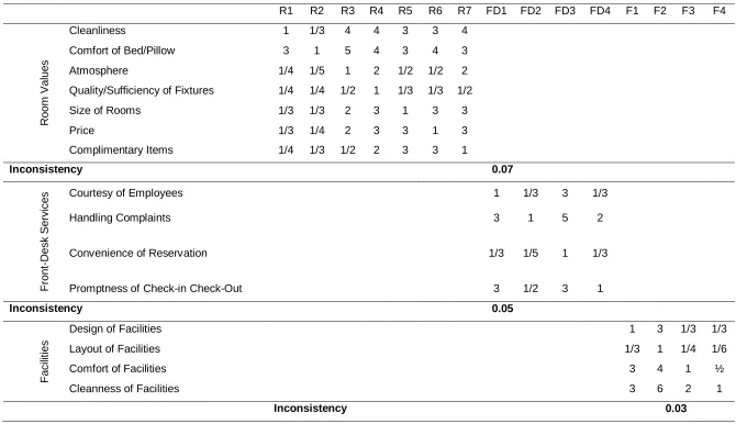 Table 4. Comparison matrix of sub-criterions 