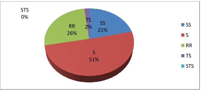 Figure 3 Result Of Questionnaire 