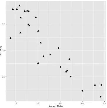 Figure 4. Scatter plot of leaf aspect ratio (horizontal axis) and circularity (vertical axis)