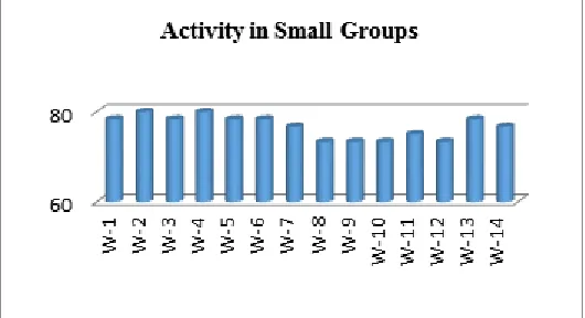 Figure 1 Activity of Students in Small Groups  