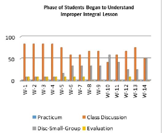 Figure 2Phase of Students Began to Understand Improper Integral Lesson w : worksheet 