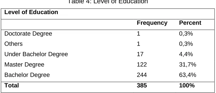 Table 4: Level of Education 