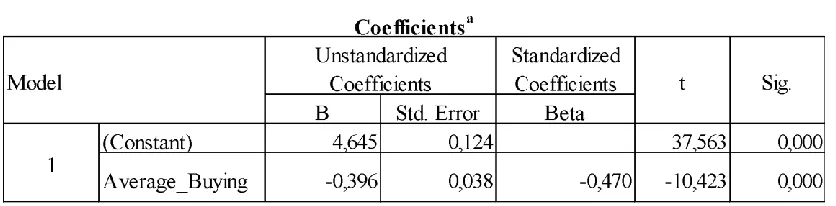 Table 7: Model Summary: Hypothesis 1 