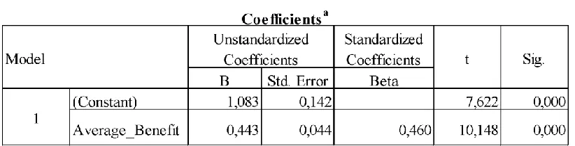 Table 10: Model Summary: Hypothesis 2 