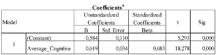 Table 13: Model Summary: Hypothesis 3 