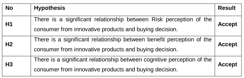 Table 16: Summary of Hypothesis 