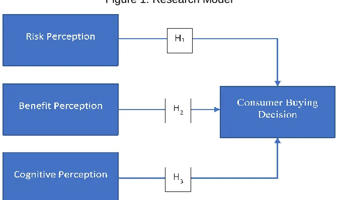 Figure 1: Research Model 
