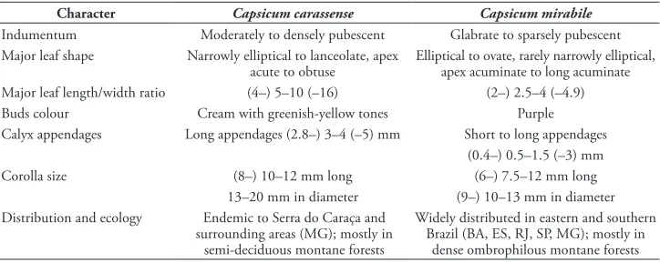 Table 1. Differences between C. carassense and C. mirabile. Abbreviations. BA: Bahia, ES: Espírito Santo, RJ: Rio de Janeiro, SP: São Paulo, MG: Minas Gerais.