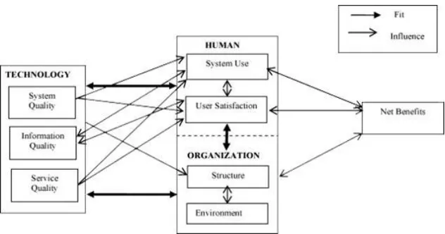 Figure 1 Model HOT (Human-Organization-Technology) Fit 