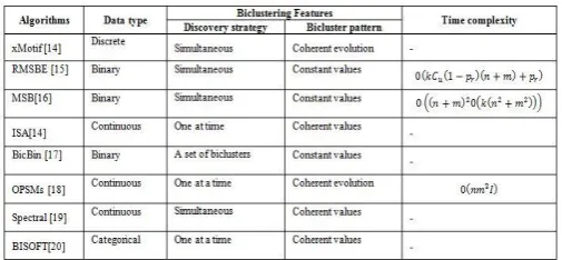 Table 3.1 GIS Algorithms and its Features  